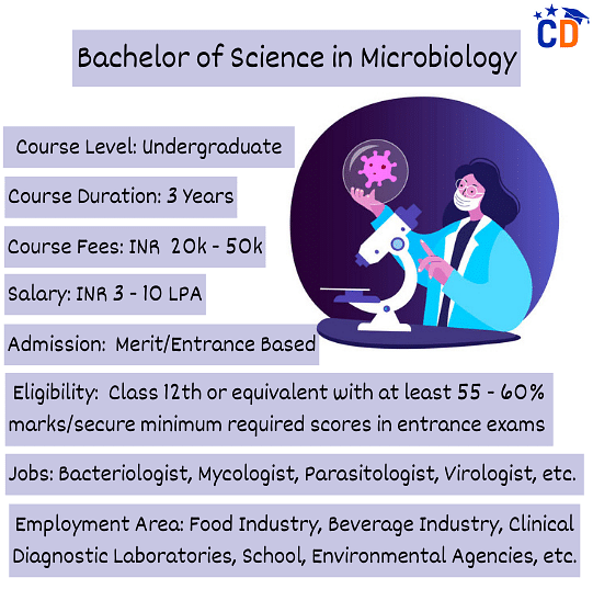 BSc Microbiology - Course, Subjects, Syllabus, Fees, Salary & Scope